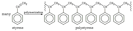 An example of alkene polymerization, in which each styrene monomer's double bond reforms as a single bond plus a bond to another styrene monomer. The product is polystyrene.