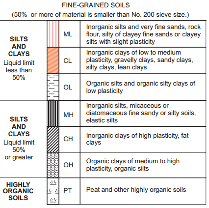 This USCS soil classification chart gives you a quick way to describe a soil sample based on properties such as grain size and particle type.