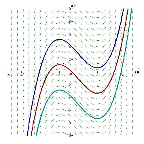 Slope field of a function x^3/3 - x^2/2 - x + c, showing three of the infinite number of functions that can be produced by varying the constant c. The derivative of all the functions is the same.