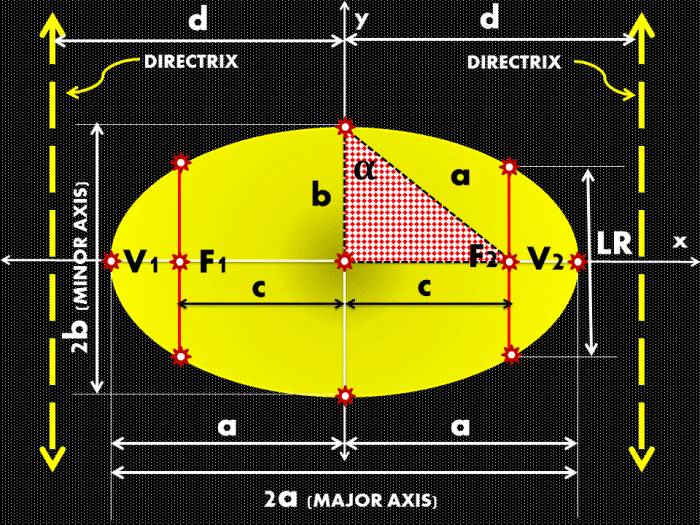 How To Graph An Ellipse Given An Equation - Owlcation