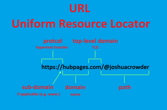 A uniform resource locator (URL) is the string of numbers and/or letters that make up a web address. A URL usually directs one searching the internet to a website and starts with https or http most of the time.