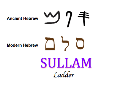 Three Hebrew pictographs, read from right to left, called Samech, Lamed, and Mem, represent the word "Sullam" (ladder).
