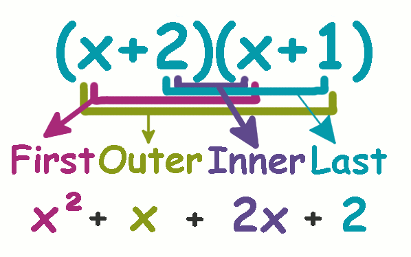 The FOIL method: Multiply the first terms, the outer, inner, and then finally the last terms. Combine like terms and voila!