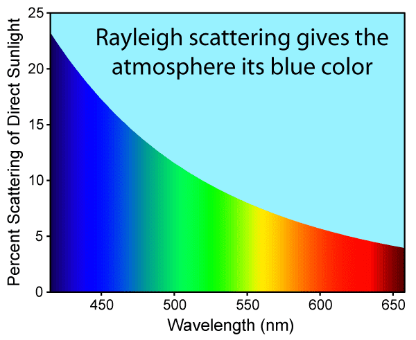 Why Is The Sky Blue? Hint: It's Probably Not For The Reason You Think ...