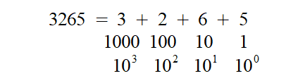 A breakdown of what the denary representation of 3265 actually means. Each digit corresponds to a power of ten (increasing from right to left). The number is then given by summing these contributions together.