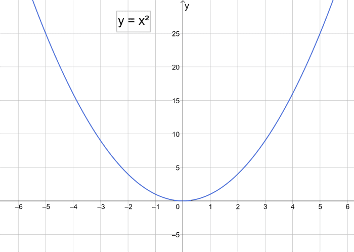 Parabola Equations and Graphs, Directrix and Focus and How to Find ...