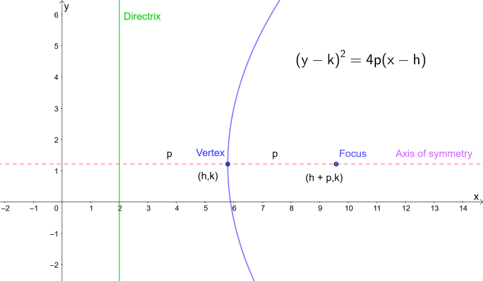 Parabola Equations and Graphs, Directrix and Focus and How to Find ...