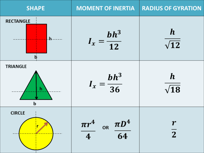 How to Solve for the Moment of Inertia of Irregular or Compound Shapes ...