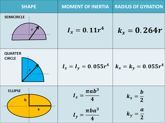 How to Solve for the Moment of Inertia of Irregular or Compound Shapes ...