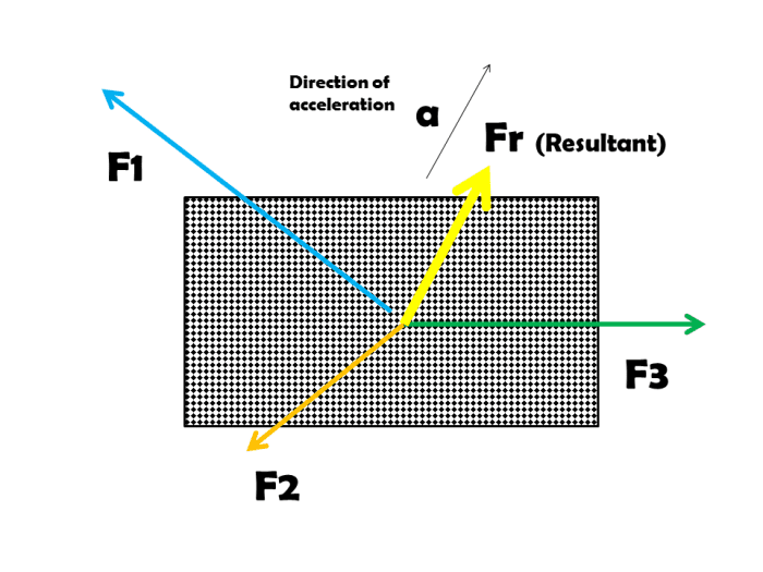 Newton's second law of motion states that the acceleration of an object is dependent upon two variables: the net force acting upon the object and the mass of the object.