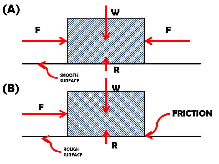 Newton's First Law of Motion states that an object will remain at rest or in uniform motion in a straight line unless acted upon by an external force.