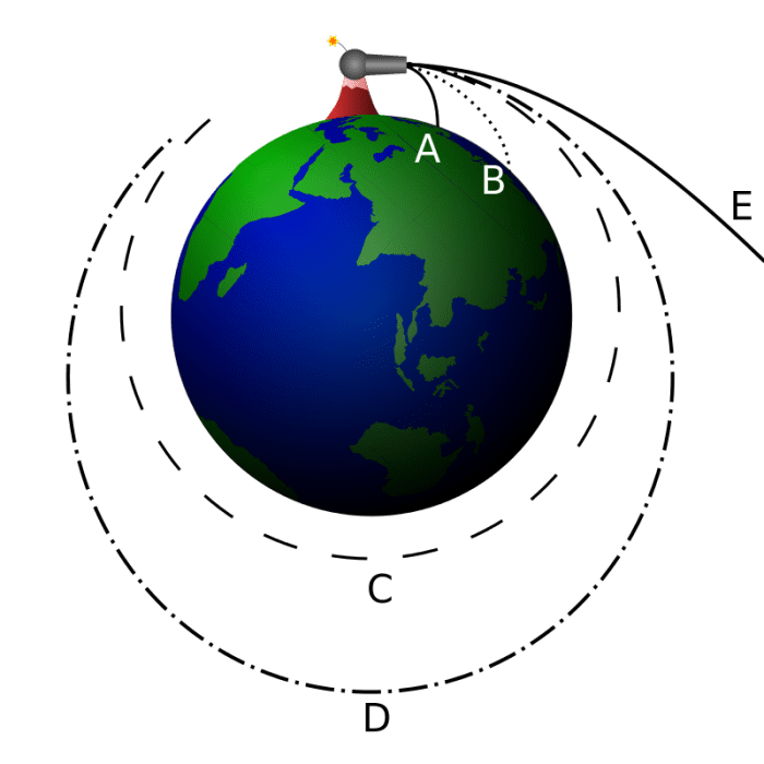 Newton's cannonball. If the velocity is increased sufficiently, the cannonball will travel all the way around the Earth.