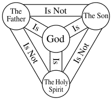 This diagram is a visual attempt to explain the doctrine of the Trinity. How does it reflect what is taught in the Bible? How does it fall short?