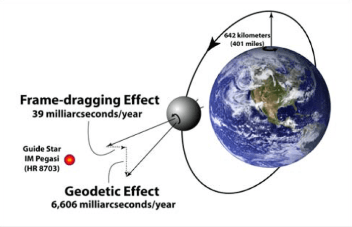 Gravity A And Gravity B Probes: What Did They Do For Relativity ...