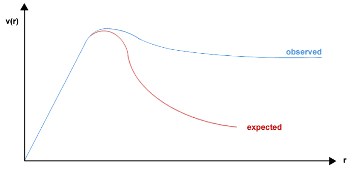 A sketch of rotation curves for observed galaxies (blue) and the expectation for keplerian motion (red). The initial linear rise shows a solid body rotation in the centre of the galaxy.