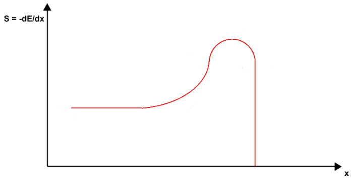 The typical shape of a Bragg curve, showing the variation of rate of energy loss for a heavy ion, such as a proton, with the distance travelled. The sharp drop-off (Bragg peak) is exploited by proton beam therapy.