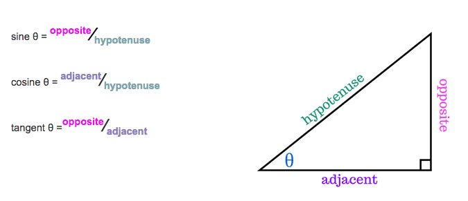 The three ratios sine, cosine, and tangent are reciprocals of the ratios cosecant, secant, and cotangent respectively, as shown.