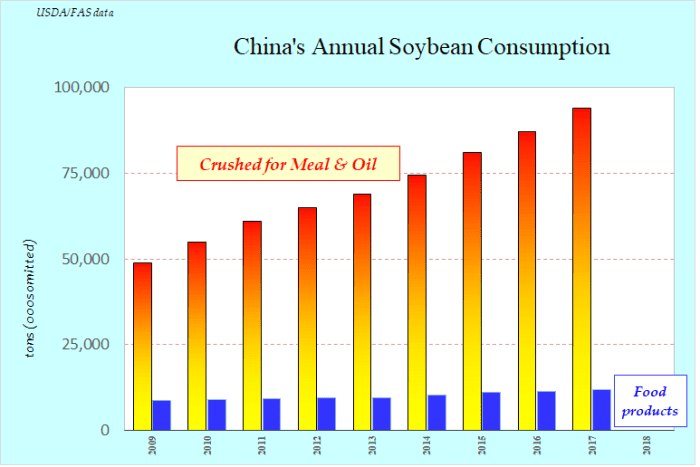 China has greatly expanded utilization of high protein soybean meal to improve livestock feeding results.