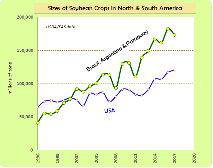 South American soybean production surpassed the USA twenty years ago. The gap is still widening.