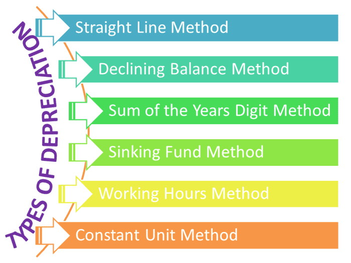 Methods Of Depreciation Formulas Problems And Solutions 2022 