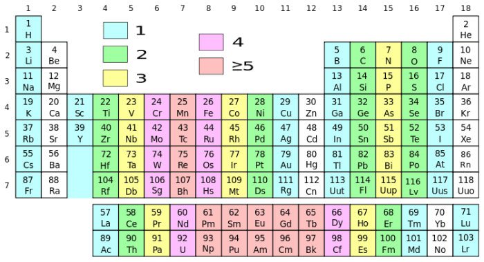 The periodic table can be broken up many different ways; use it to your advantage when you're memorizing the elements!