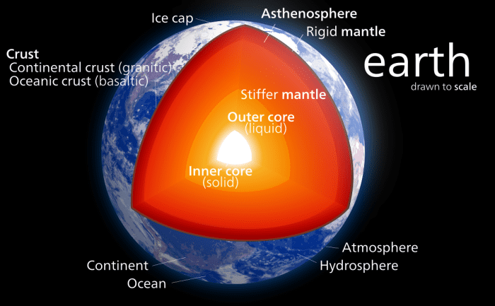 Our planet Earth has a solid crust that we live on. This moves slowly on a sticky mantle that gets softer closer to the centre. At the centre is a solid core of metal which we think is made of iron.