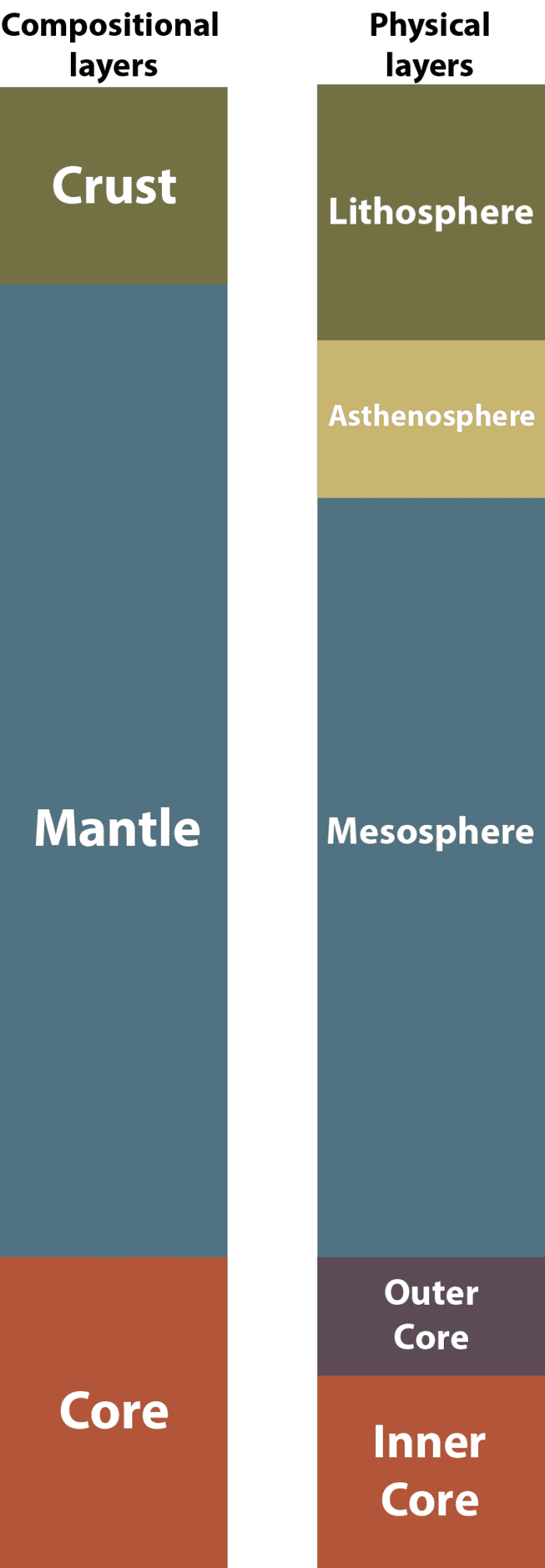 A diagram showing how the composition and physical layers of the earth align
