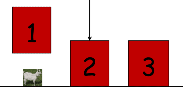 Here we have the three doors. We have chosen door 2 and door 1 has then been opened to reveal a goat. Should we switch to door 3?