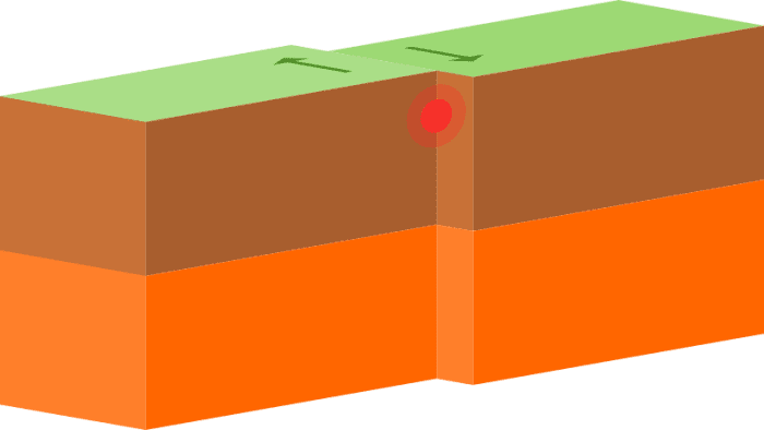 An illustration showing the operation of tectonic forces at a transform boundary