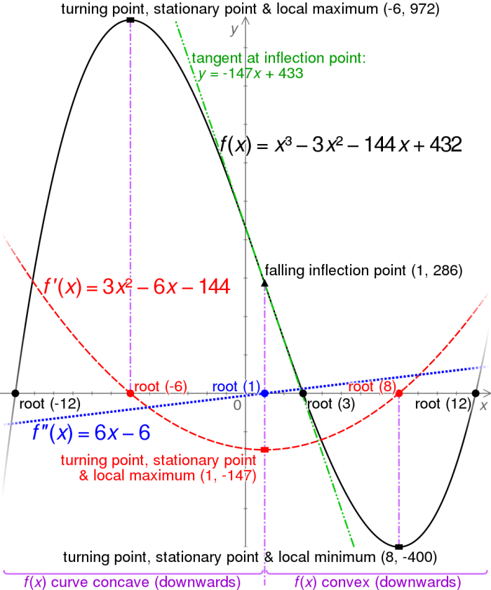 Explaining stationary, turning points and inflection points and how they relate to the first and second order derivatives.