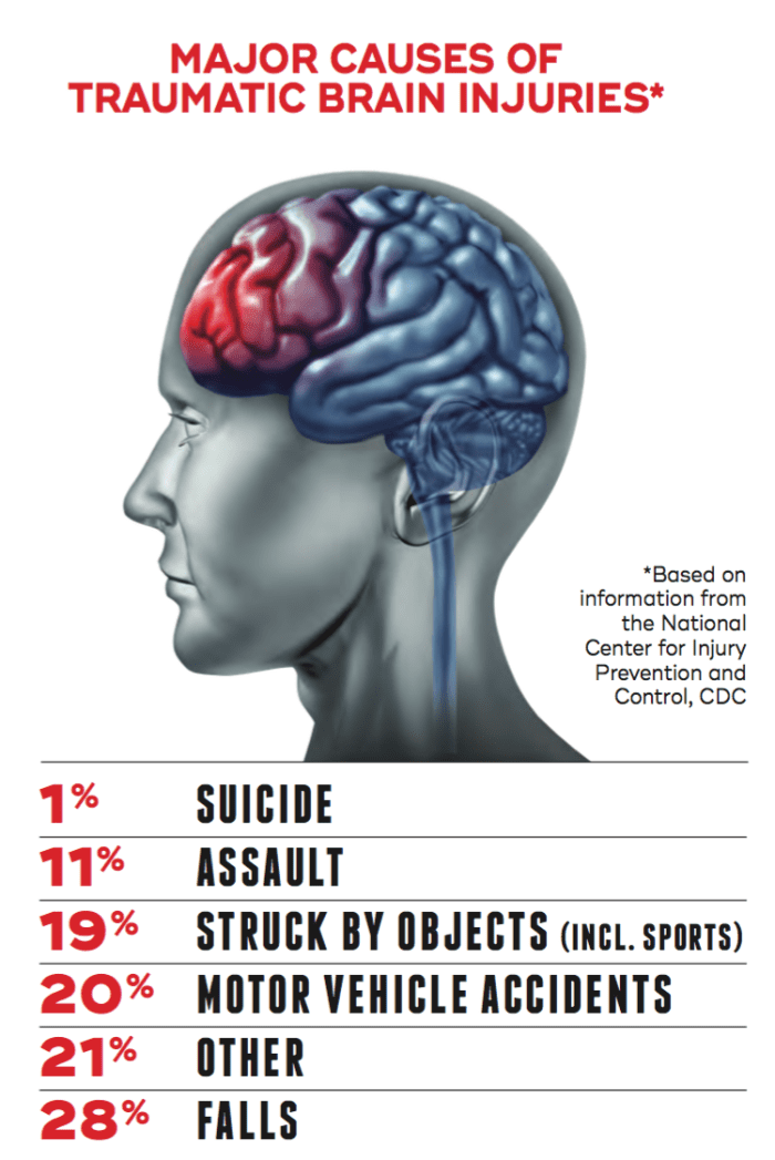 Traumatic Brain Injury And Its Effects On Students Owlcation