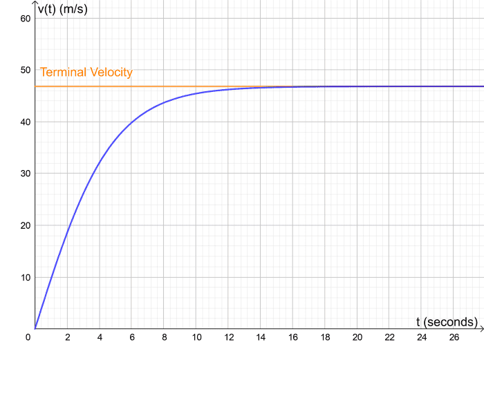 Instantaneous and terminal velocity for a 100kg, 1.8m tall human lying horizontally. Terminal velocity is reached after about 14 seconds.