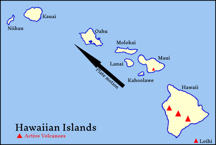 As the Pacific Plate moves northwest, islands in the Hawaiian island chain are created as volcanic islands, and then sink below the water's surface to become seamounts as they age and erode.