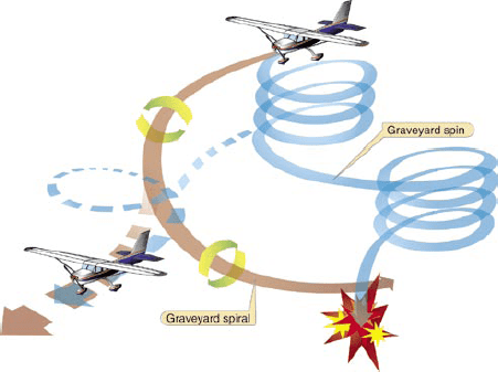 A sensory illusion in the vestibular system causes pilots to continually turn a plane in ever-tightening circles, a phenomenon known as the Graveyard Spiral