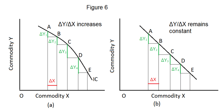 What Are The Properties Of The Indifference Curves? - Owlcation