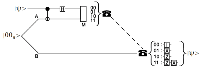 A diagram that illustrates the quantum teleportation protocol. Solid lines indicate qubit channels and a dashed line represents a classical communication channel.