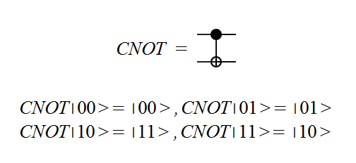 The circuit symbol for the CNOT gate and the effect of the CNOT gate on the two qubit basis states. The filled in black circle indicates the control qubit.