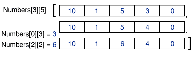 An example 2D array of integers, which could be used to represent a 3x5 matrix. The chosen visual layout clearly demonstrates how it is analogous to a matrix. However, the computer would store the numbers as a single, contiguous block of memory.