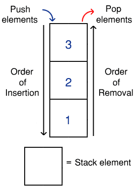 An example stack, storing a group of integers. Note that both insertions (push) and removals (pop) occur at the same end of the stack.