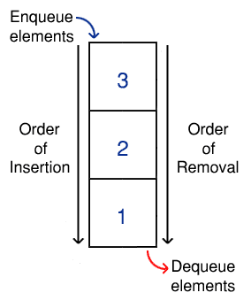 An example queue, storing a group of integers. Note that the insertions (enqueue) and removals (dequeue) occur at opposite ends of the queue.