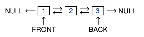 An example linked list based queue, storing three elements. The arrangement of pointers is clearly illustrated.