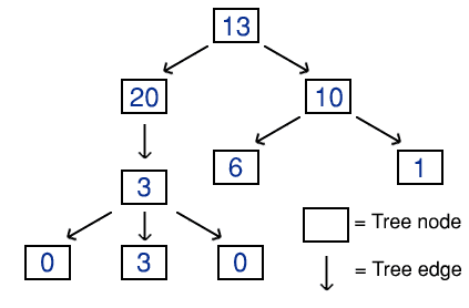An example of a tree that is storing a collection of integers. Stored data is represented by the colour blue.