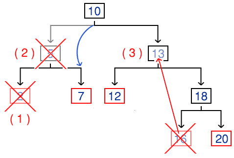 A diagram showing the different types of BST deletion. The node next to the number in brackets is the node we call the deletion operation on. A red cross shows which node is actually deleted and a red arrow indicates the replacement of node data.