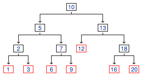 An example of a binary search tree that is storing a collection of integers. Leaf nodes are coloured red to illustrate where the tree ends.