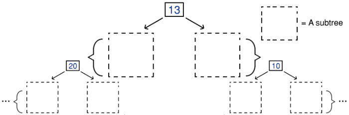 An image demonstrating how a tree can be viewed as a series of individual nodes that have further smaller trees (subtrees) following on from them.