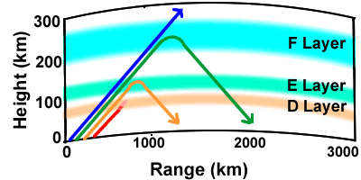 Maximum Usable Frequencies: MUF