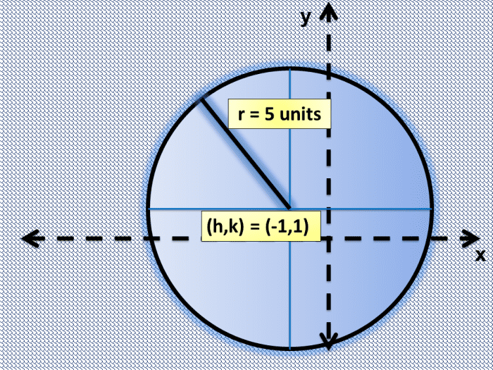 How to Graph a Circle Given a General or Standard Equation - Owlcation