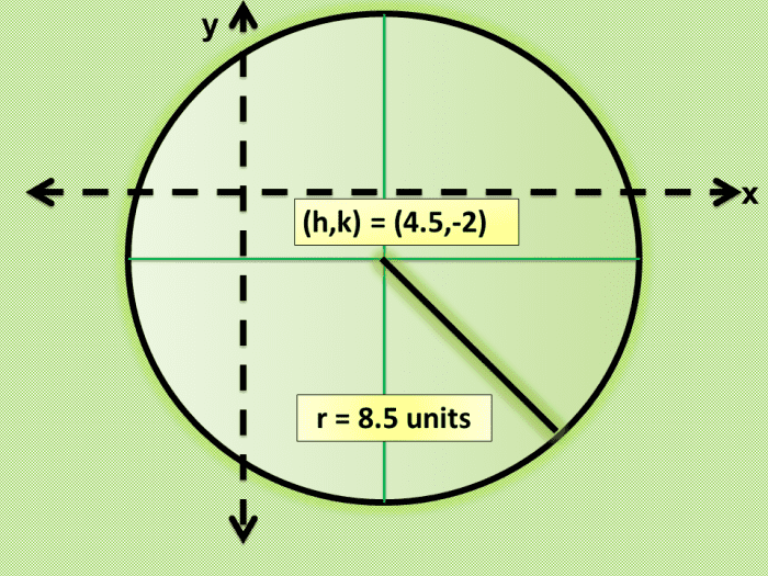 How to Graph a Circle Given a General or Standard Equation - Owlcation