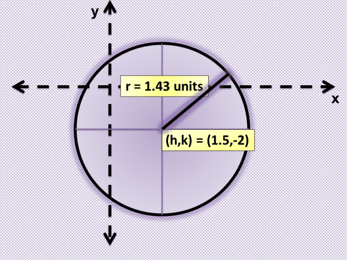How to Graph a Circle Given a General or Standard Equation Owlcation