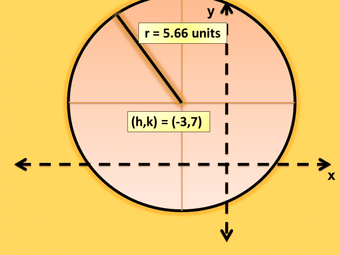 How to Graph a Circle Given a General or Standard Equation - Owlcation